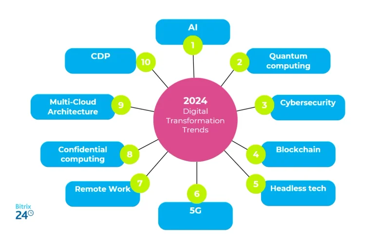 Top 10 Digital Platforms Transforming Online Business in 2026