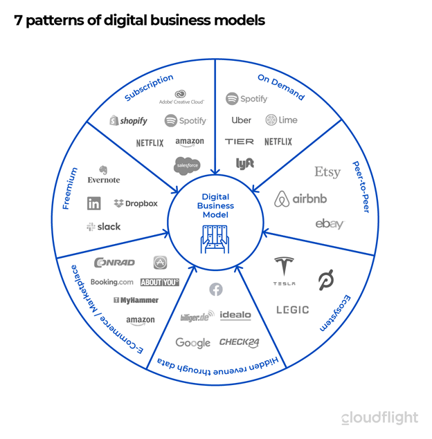 Digital Platforms vs Traditional Business Models: What’s Changing