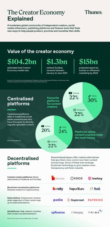 How Digital Platforms Are Driving the Creator Economy
